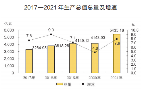 2021年榆林市國民經濟和社會發(fā)展統計公報