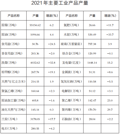 2021年榆林市國民經濟和社會發(fā)展統計公報