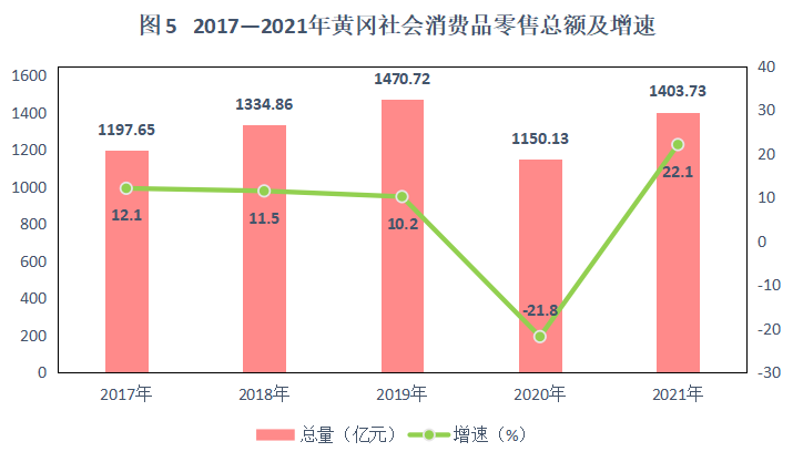 2021年黃岡市國民經(jīng)濟和社會發(fā)展統(tǒng)計公報