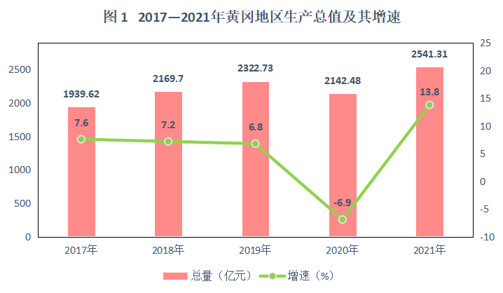 2021年黃岡市國民經(jīng)濟和社會發(fā)展統(tǒng)計公報