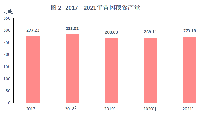 2021年黃岡市國民經(jīng)濟和社會發(fā)展統(tǒng)計公報