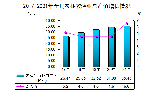2021年將樂縣國民經(jīng)濟和社會發(fā)展統(tǒng)計公報公布