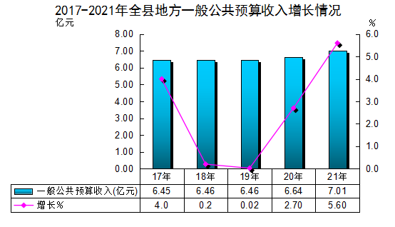 2021年將樂縣國民經(jīng)濟和社會發(fā)展統(tǒng)計公報公布