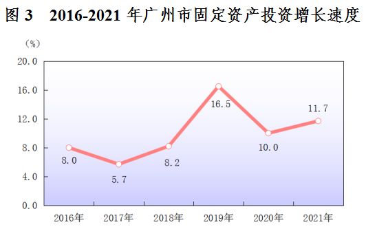 灣區(qū)治理||2021年廣州市國民經(jīng)濟和社會發(fā)展統(tǒng)計公報
