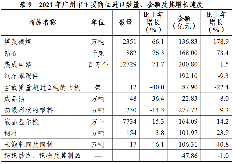 灣區(qū)治理||2021年廣州市國民經(jīng)濟和社會發(fā)展統(tǒng)計公報