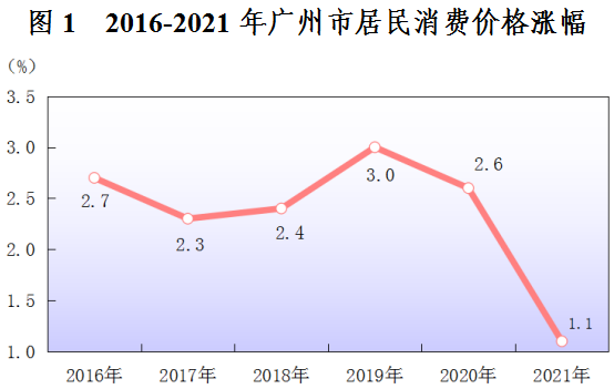 灣區(qū)治理||2021年廣州市國民經(jīng)濟和社會發(fā)展統(tǒng)計公報