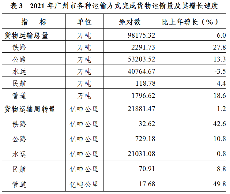 灣區(qū)治理||2021年廣州市國民經(jīng)濟和社會發(fā)展統(tǒng)計公報