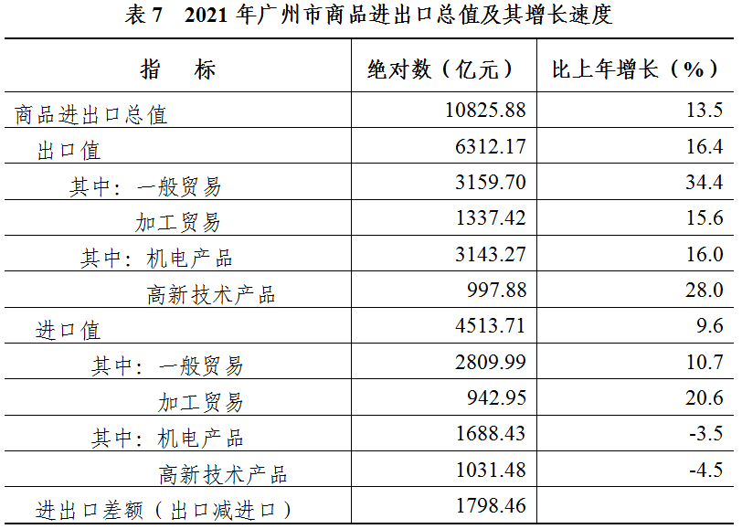 灣區(qū)治理||2021年廣州市國民經(jīng)濟和社會發(fā)展統(tǒng)計公報