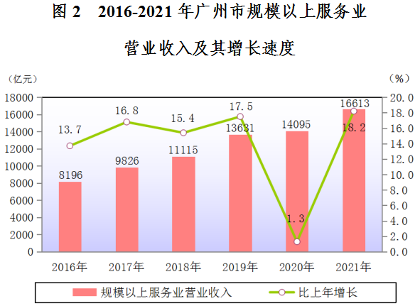 灣區(qū)治理||2021年廣州市國民經(jīng)濟和社會發(fā)展統(tǒng)計公報