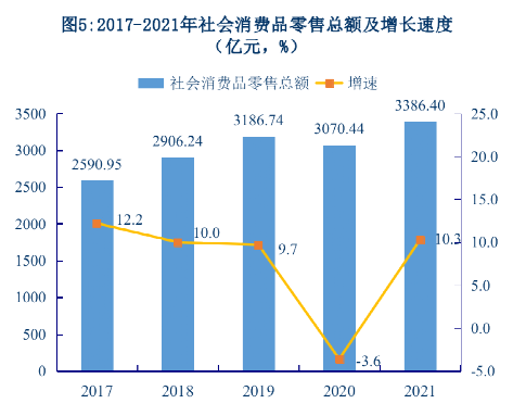 2021年昆明市國民經(jīng)濟和社會發(fā)展統(tǒng)計公報