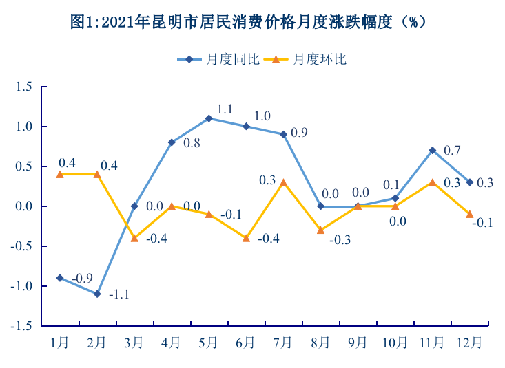 2021年昆明市國民經(jīng)濟和社會發(fā)展統(tǒng)計公報