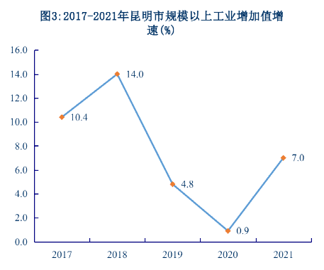 2021年昆明市國民經(jīng)濟和社會發(fā)展統(tǒng)計公報