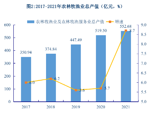 2021年昆明市國民經(jīng)濟和社會發(fā)展統(tǒng)計公報