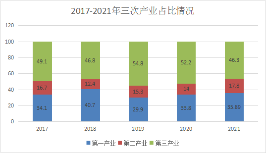 神池縣2021年國民經(jīng)濟(jì)和社會(huì)發(fā)展統(tǒng)計(jì)公報(bào)