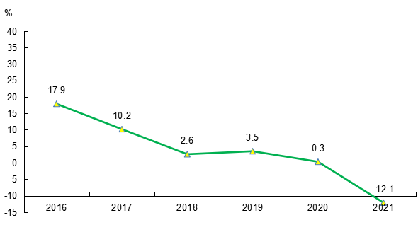 2021年信宜市國民經(jīng)濟和社會發(fā)展統(tǒng)計公報