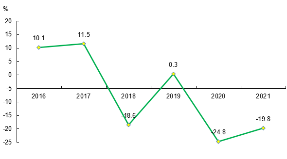 2021年信宜市國民經(jīng)濟和社會發(fā)展統(tǒng)計公報
