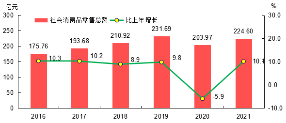 2021年信宜市國民經(jīng)濟和社會發(fā)展統(tǒng)計公報