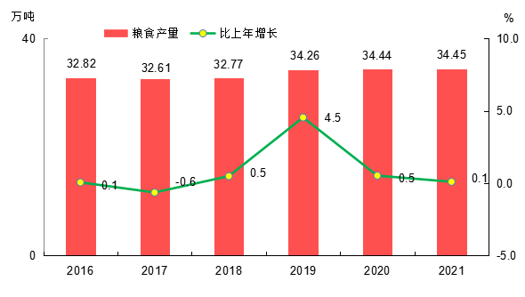 2021年信宜市國民經(jīng)濟和社會發(fā)展統(tǒng)計公報