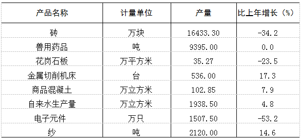 2021年信宜市國民經(jīng)濟和社會發(fā)展統(tǒng)計公報