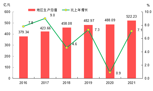 2021年信宜市國民經(jīng)濟和社會發(fā)展統(tǒng)計公報
