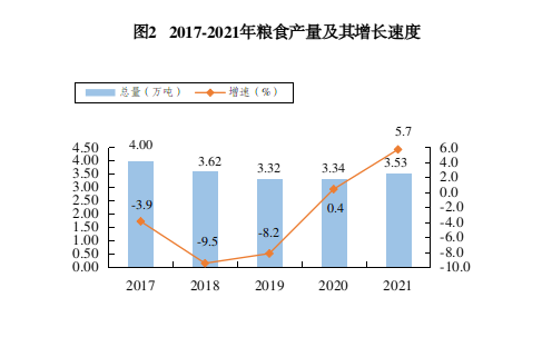 烏海市2021年國(guó)民經(jīng)濟(jì)和社會(huì)發(fā)展統(tǒng)計(jì)公報(bào)出爐 一起來(lái)看→