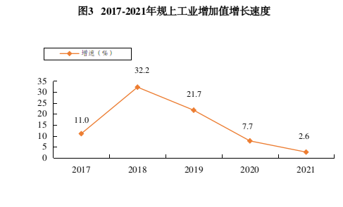 烏海市2021年國(guó)民經(jīng)濟(jì)和社會(huì)發(fā)展統(tǒng)計(jì)公報(bào)出爐 一起來(lái)看→