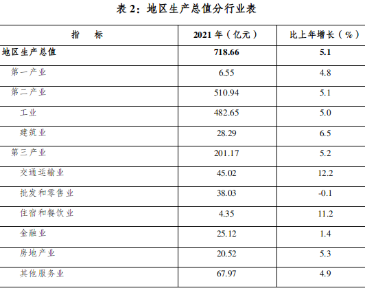 烏海市2021年國(guó)民經(jīng)濟(jì)和社會(huì)發(fā)展統(tǒng)計(jì)公報(bào)出爐 一起來(lái)看→