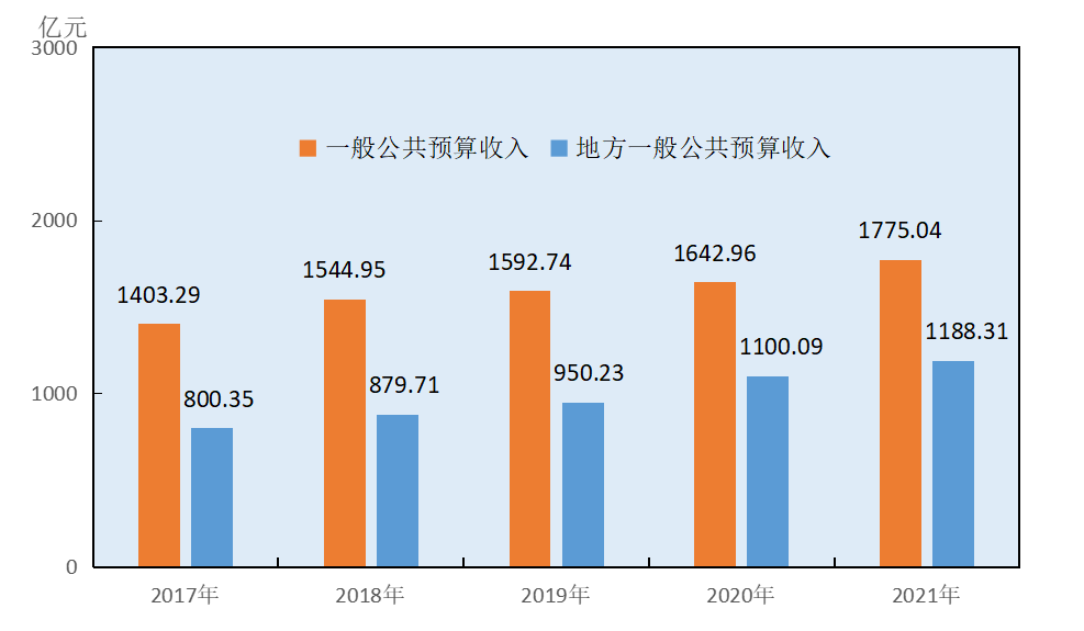 2021年長沙市國民經(jīng)濟和社會發(fā)展統(tǒng)計公報