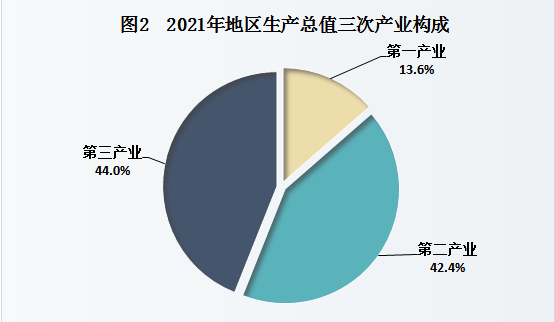 2021年安康市國民經(jīng)濟(jì)和社會發(fā)展統(tǒng)計公報
