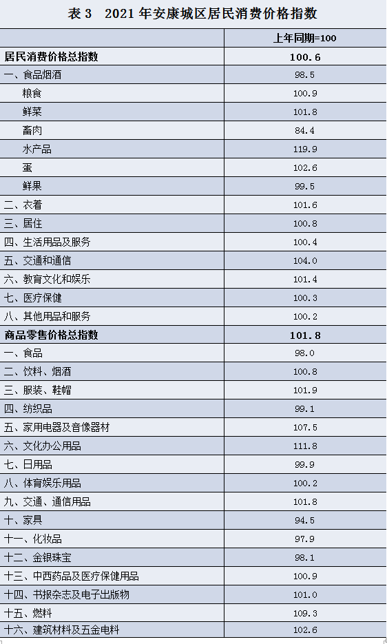 2021年安康市國民經(jīng)濟(jì)和社會發(fā)展統(tǒng)計公報