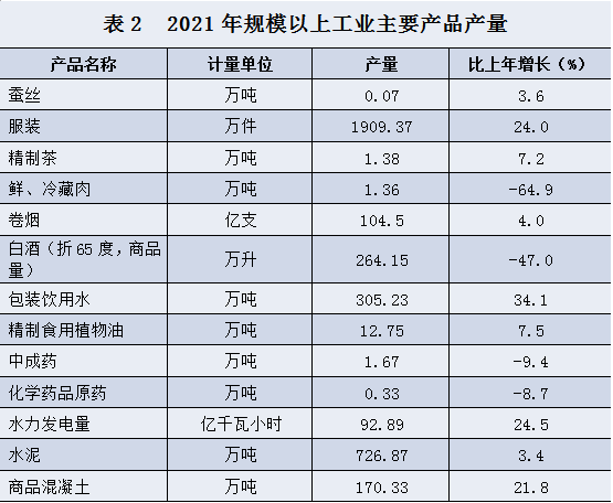 2021年安康市國民經(jīng)濟(jì)和社會發(fā)展統(tǒng)計公報