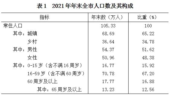 2021年酒泉市國(guó)民經(jīng)濟(jì)和社會(huì)發(fā)展統(tǒng)計(jì)公報(bào)