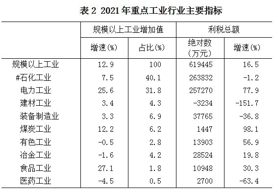 2021年酒泉市國(guó)民經(jīng)濟(jì)和社會(huì)發(fā)展統(tǒng)計(jì)公報(bào)