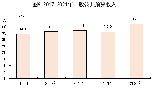 2021年酒泉市國(guó)民經(jīng)濟(jì)和社會(huì)發(fā)展統(tǒng)計(jì)公報(bào)