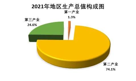 準(zhǔn)格爾旗2021年國(guó)民經(jīng)濟(jì)和社會(huì)發(fā)展統(tǒng)計(jì)公報(bào)