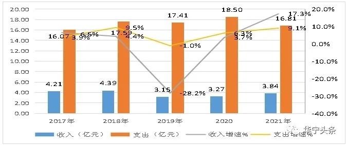華寧縣2021年國(guó)民經(jīng)濟(jì)和社會(huì)發(fā)展統(tǒng)計(jì)公報(bào)