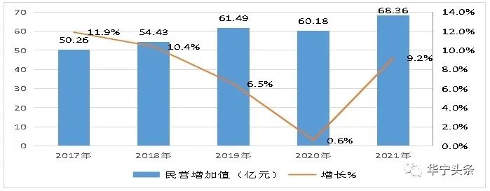 華寧縣2021年國(guó)民經(jīng)濟(jì)和社會(huì)發(fā)展統(tǒng)計(jì)公報(bào)
