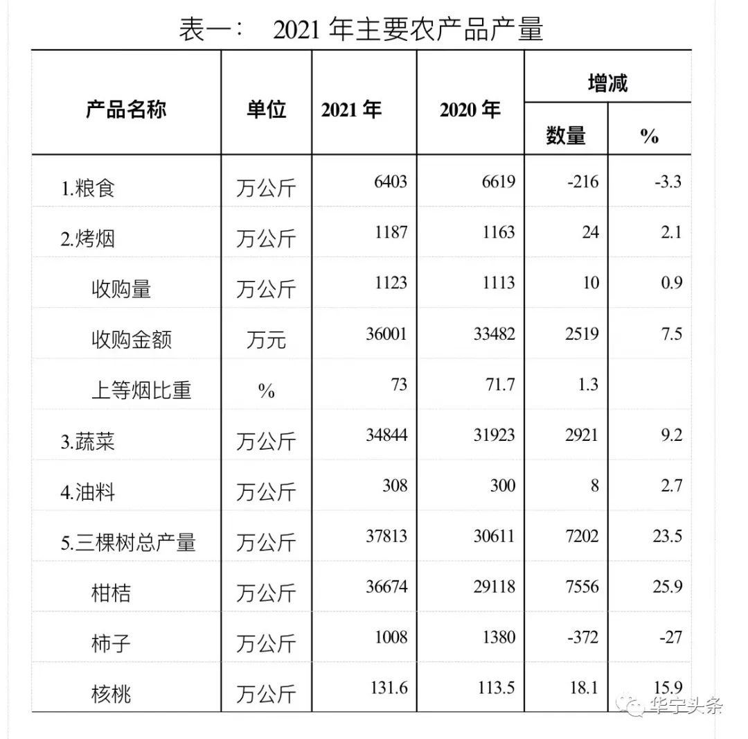 華寧縣2021年國(guó)民經(jīng)濟(jì)和社會(huì)發(fā)展統(tǒng)計(jì)公報(bào)