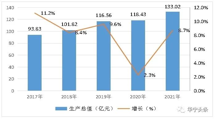 華寧縣2021年國(guó)民經(jīng)濟(jì)和社會(huì)發(fā)展統(tǒng)計(jì)公報(bào)