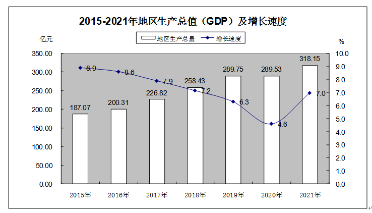 2021年長(zhǎng)汀縣國(guó)民經(jīng)濟(jì)和社會(huì)發(fā)展統(tǒng)計(jì)公報(bào)