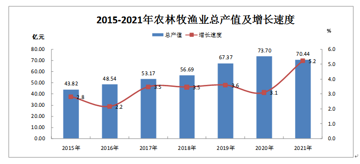 2021年長(zhǎng)汀縣國(guó)民經(jīng)濟(jì)和社會(huì)發(fā)展統(tǒng)計(jì)公報(bào)