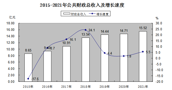 2021年長(zhǎng)汀縣國(guó)民經(jīng)濟(jì)和社會(huì)發(fā)展統(tǒng)計(jì)公報(bào)