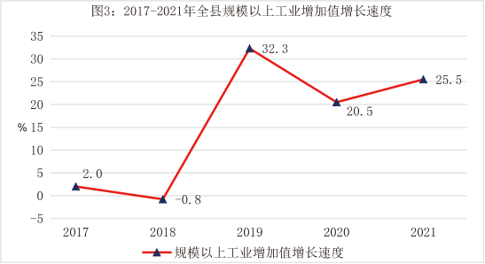 曲沃縣2021年國民經(jīng)濟(jì)和社會(huì)發(fā)展統(tǒng)計(jì)公報(bào)