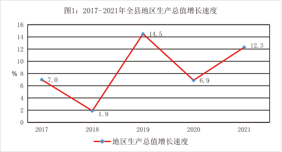 曲沃縣2021年國民經(jīng)濟(jì)和社會(huì)發(fā)展統(tǒng)計(jì)公報(bào)