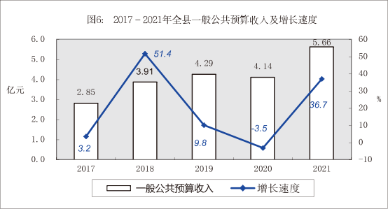曲沃縣2021年國民經(jīng)濟(jì)和社會(huì)發(fā)展統(tǒng)計(jì)公報(bào)