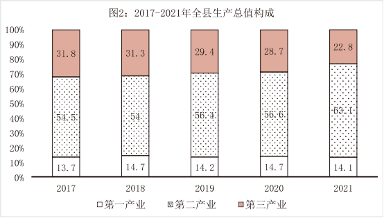 曲沃縣2021年國民經(jīng)濟(jì)和社會(huì)發(fā)展統(tǒng)計(jì)公報(bào)