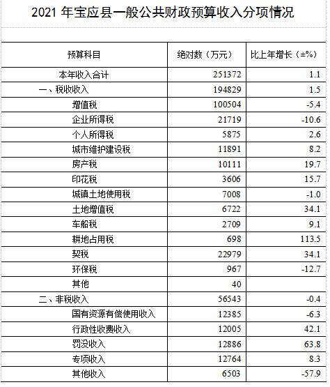 2021年寶應縣國民經(jīng)濟和社會發(fā)展統(tǒng)計公報