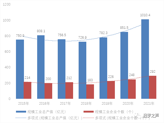 汨羅市2021年國(guó)民經(jīng)濟(jì)和社會(huì)發(fā)展統(tǒng)計(jì)公報(bào)