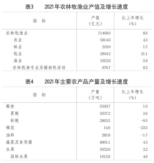 權(quán)威發(fā)布2021年山東省國民經(jīng)濟和社會發(fā)展統(tǒng)計公報出爐