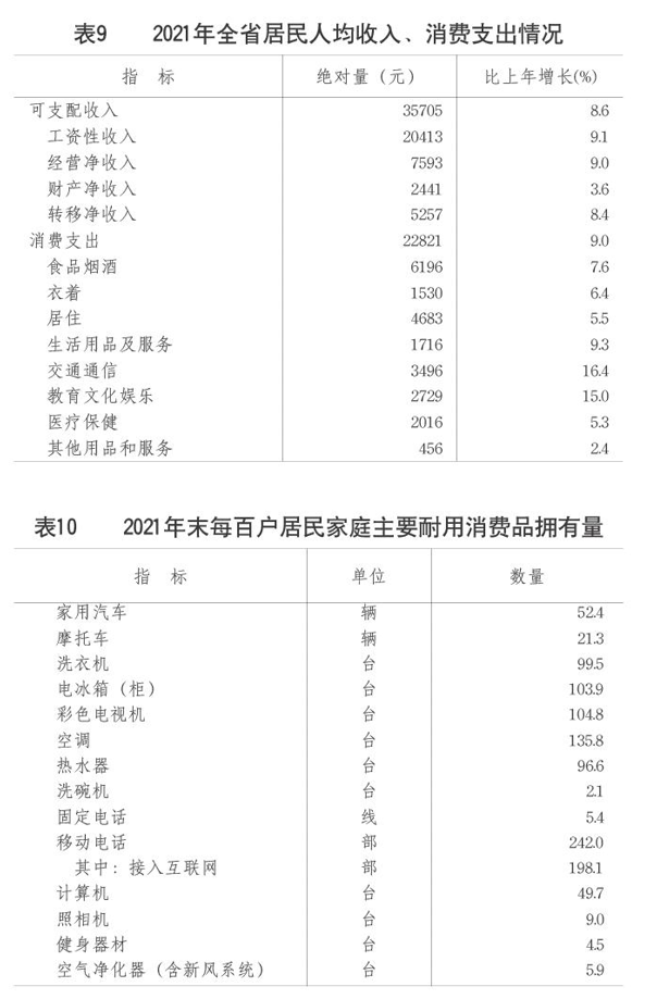 權(quán)威發(fā)布2021年山東省國民經(jīng)濟和社會發(fā)展統(tǒng)計公報出爐
